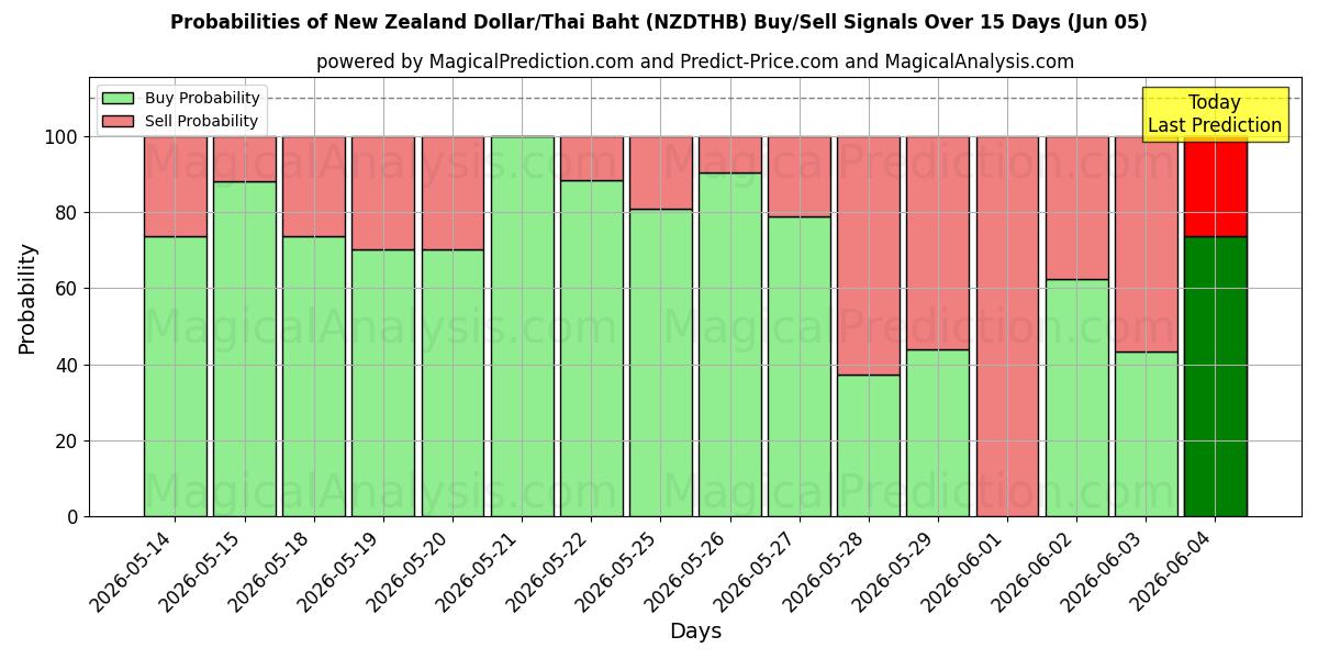 Probabilities of New Zealandske dollar/thailandske baht (NZDTHB) Buy/Sell Signals Using Several AI Models Over 5 Days (05 Jun) 