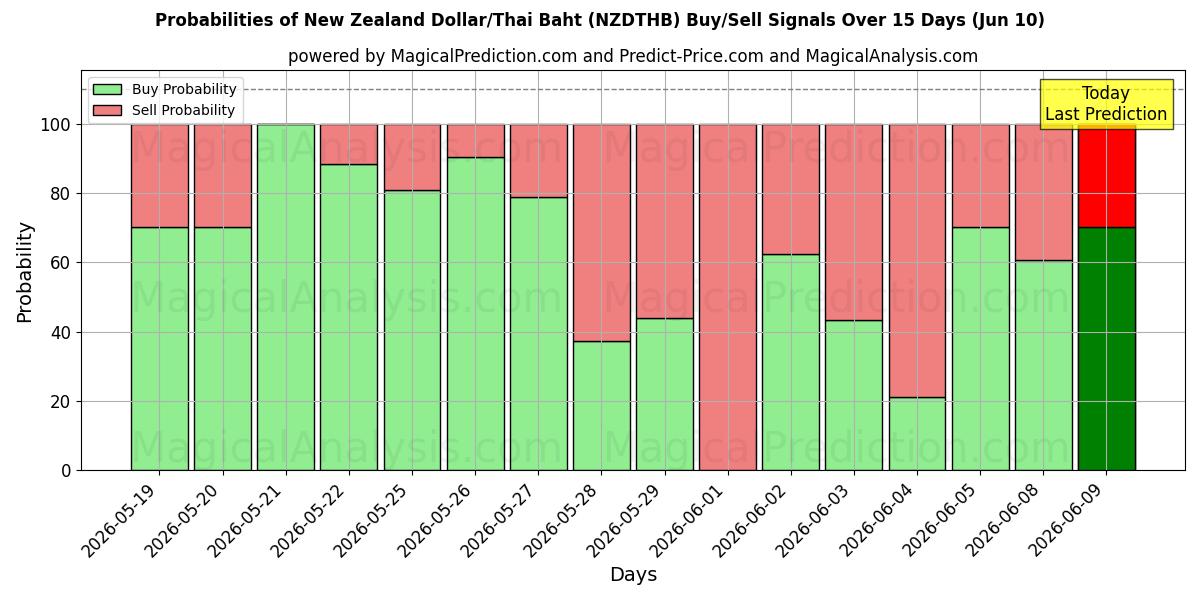 Probabilities of Yeni Zelanda Doları/Tayland Bahtı (NZDTHB) Buy/Sell Signals Using Several AI Models Over 5 Days (10 Jun) 