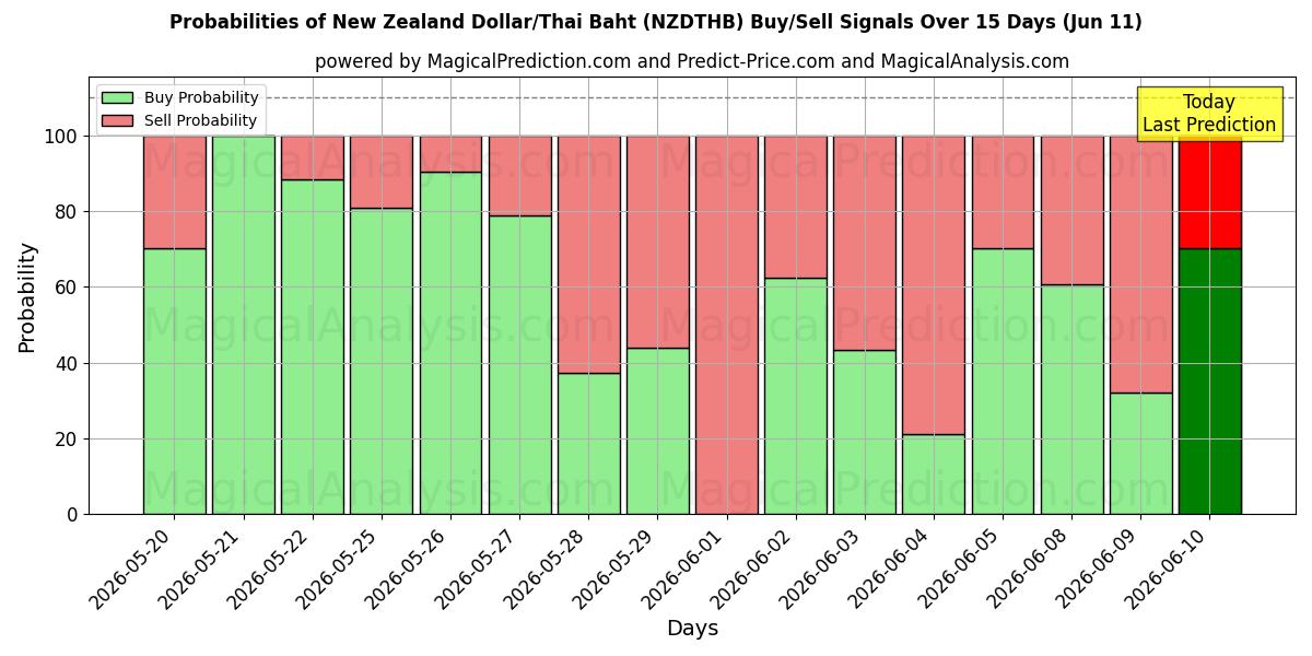 Probabilities of Uuden-Seelannin dollari / Thaimaan bahti (NZDTHB) Buy/Sell Signals Using Several AI Models Over 5 Days (11 Jun) 
