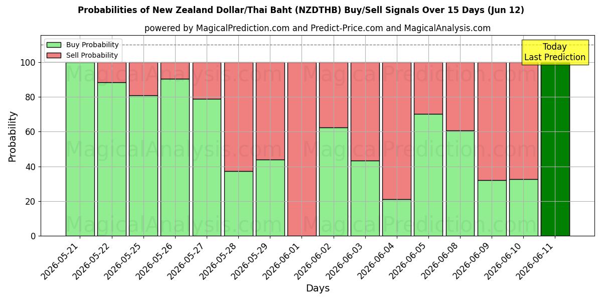 Probabilities of الدولار النيوزيلندي/البات التايلندي (NZDTHB) Buy/Sell Signals Using Several AI Models Over 5 Days (12 Jun) 