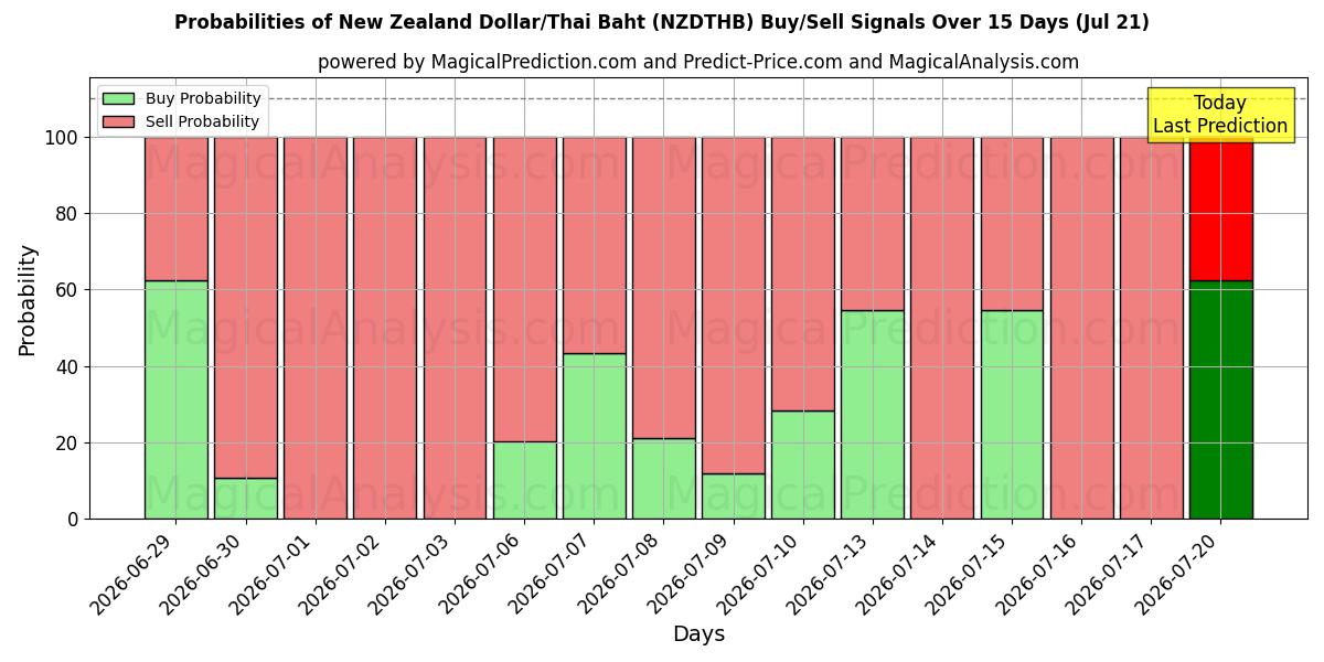 Probabilities of New Zealandske dollar/thailandske baht (NZDTHB) Buy/Sell Signals Using Several AI Models Over 5 Days (18 Jul) 