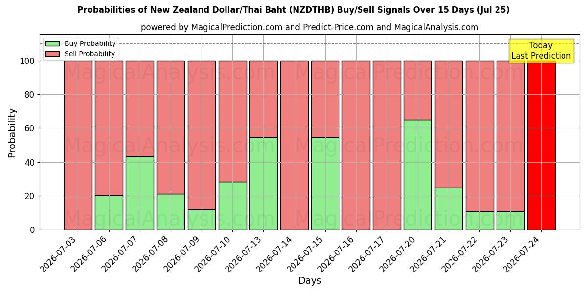 Probabilities of Yeni Zelanda Doları/Tayland Bahtı (NZDTHB) Buy/Sell Signals Using Several AI Models Over 5 Days (25 Jul) 