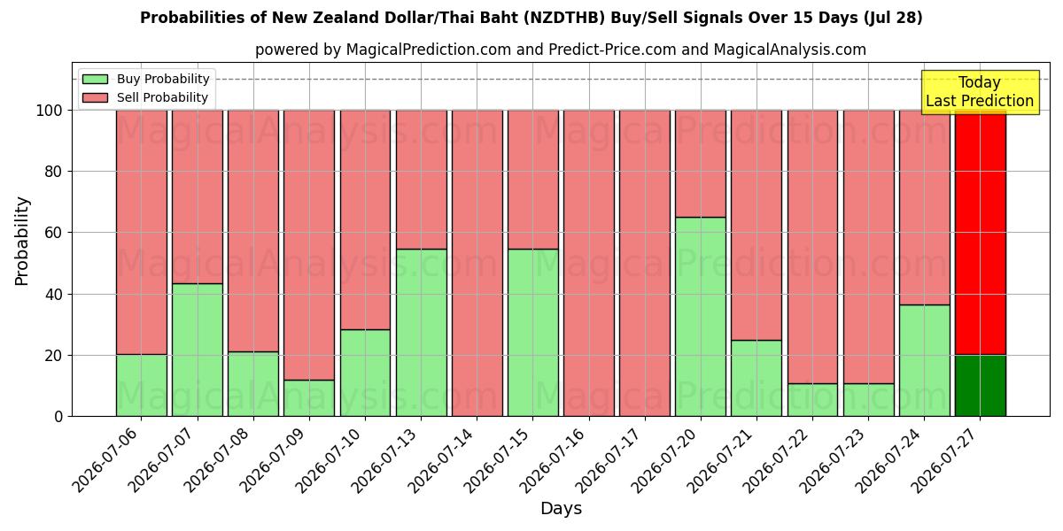 Probabilities of Dólar da Nova Zelândia/Baht Tailandês (NZDTHB) Buy/Sell Signals Using Several AI Models Over 5 Days (28 Jul) 