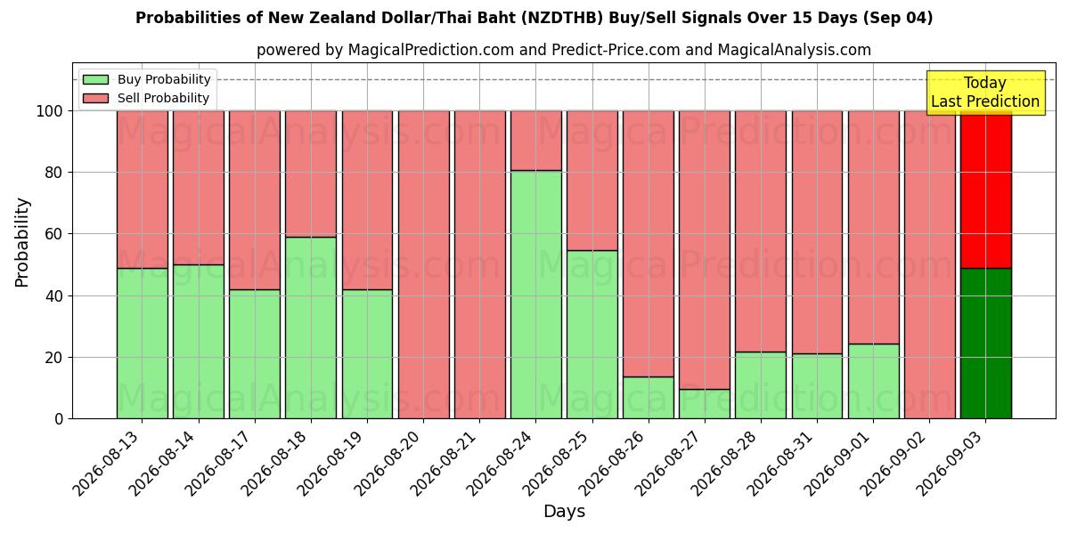 Probabilities of New Zealandske dollar/thailandske baht (NZDTHB) Buy/Sell Signals Using Several AI Models Over 5 Days (04 Sep) 