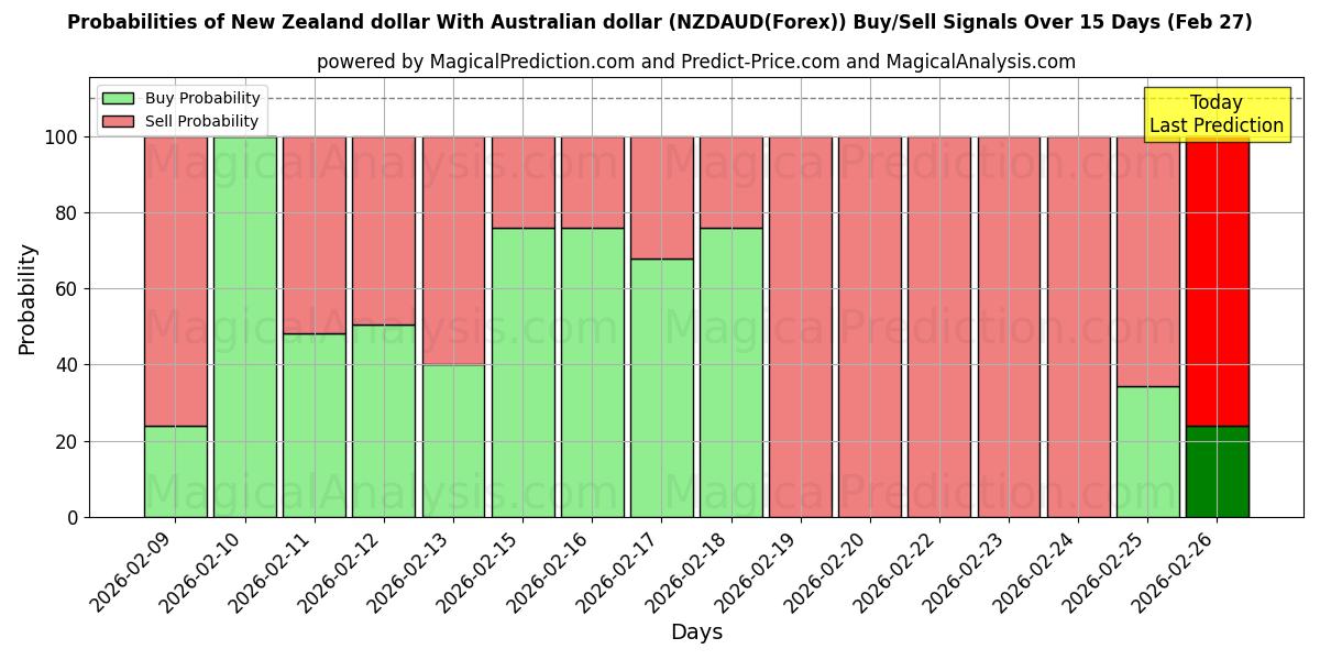Probabilities of न्यूज़ीलैंड डॉलर ऑस्ट्रेलियाई डॉलर के साथ (NZDAUD(Forex)) Buy/Sell Signals Using Several AI Models Over 5 Days (27 Feb) 
