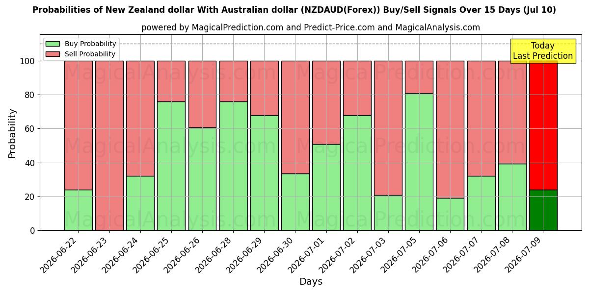 Probabilities of 뉴질랜드 달러와 호주 달러 (NZDAUD(Forex)) Buy/Sell Signals Using Several AI Models Over 5 Days (10 Jul) 