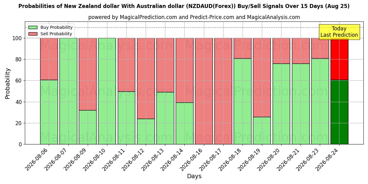 Probabilities of دلار نیوزلند با دلار استرالیا (NZDAUD(Forex)) Buy/Sell Signals Using Several AI Models Over 5 Days (25 Aug) 