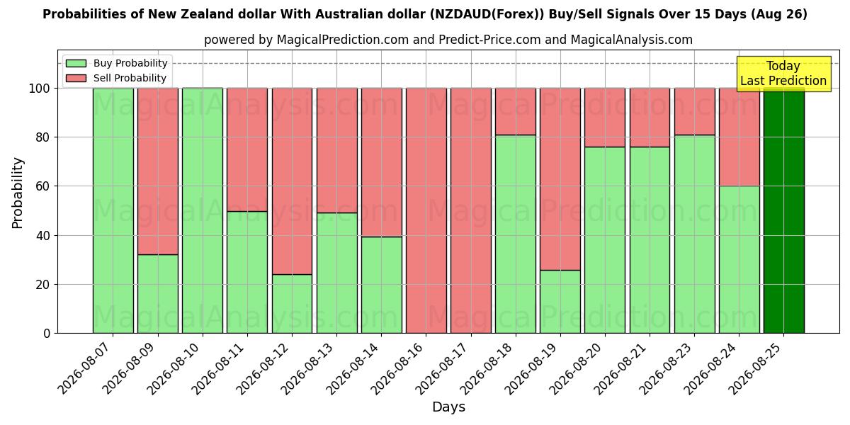 Probabilities of Neuseeländischer Dollar Mit Australischem Dollar (NZDAUD(Forex)) Buy/Sell Signals Using Several AI Models Over 5 Days (26 Aug) 