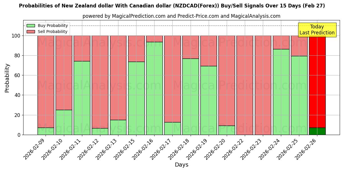 Probabilities of Nieuw-Zeelandse dollar Met Canadese dollar (NZDCAD(Forex)) Buy/Sell Signals Using Several AI Models Over 5 Days (27 Feb) 