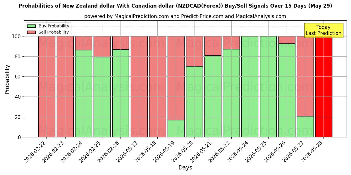 Probabilities of Neuseeländischer Dollar Mit Kanadischem Dollar (NZDCAD(Forex)) Buy/Sell Signals Using Several AI Models Over 5 Days (29 May) 