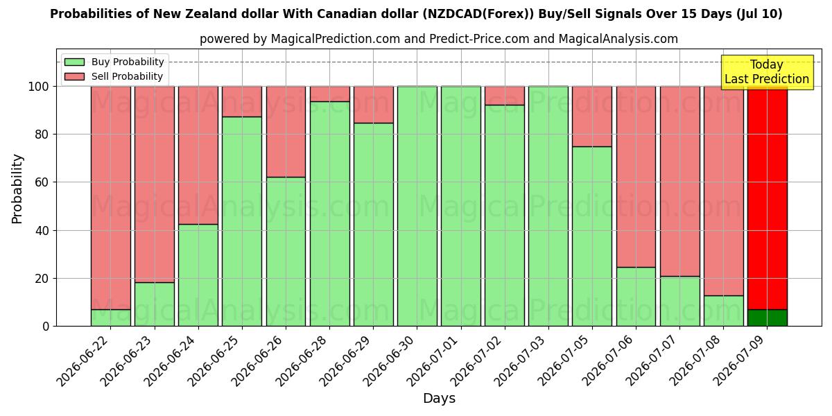 Probabilities of 新西兰元 与 加元 (NZDCAD(Forex)) Buy/Sell Signals Using Several AI Models Over 5 Days (10 Jul) 