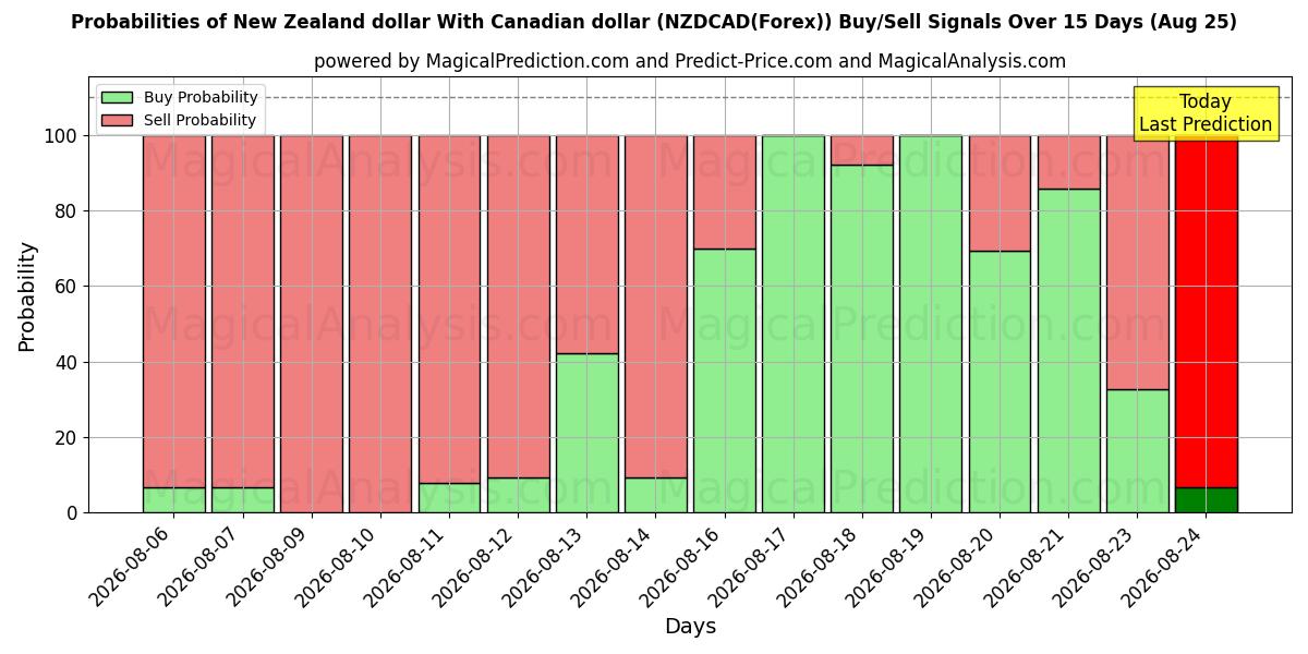Probabilities of ニュージーランドドルとカナダドル (NZDCAD(Forex)) Buy/Sell Signals Using Several AI Models Over 5 Days (25 Aug) 