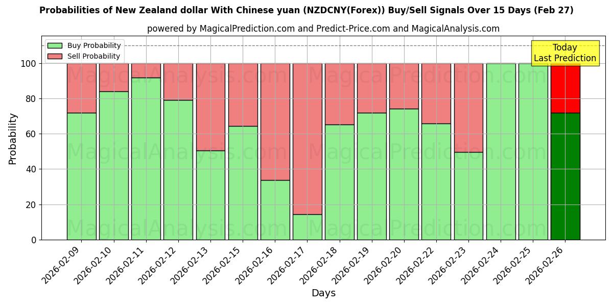 Probabilities of 뉴질랜드 달러와 중국 위안 (NZDCNY(Forex)) Buy/Sell Signals Using Several AI Models Over 5 Days (27 Feb) 