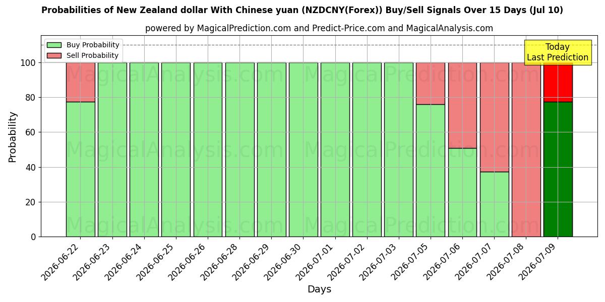 Probabilities of 뉴질랜드 달러와 중국 위안 (NZDCNY(Forex)) Buy/Sell Signals Using Several AI Models Over 5 Days (10 Jul) 
