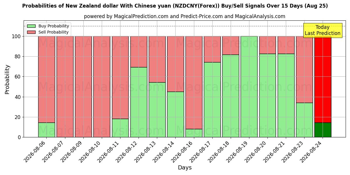 Probabilities of الدولار النيوزيلندي مقابل اليوان الصيني (NZDCNY(Forex)) Buy/Sell Signals Using Several AI Models Over 5 Days (25 Aug) 