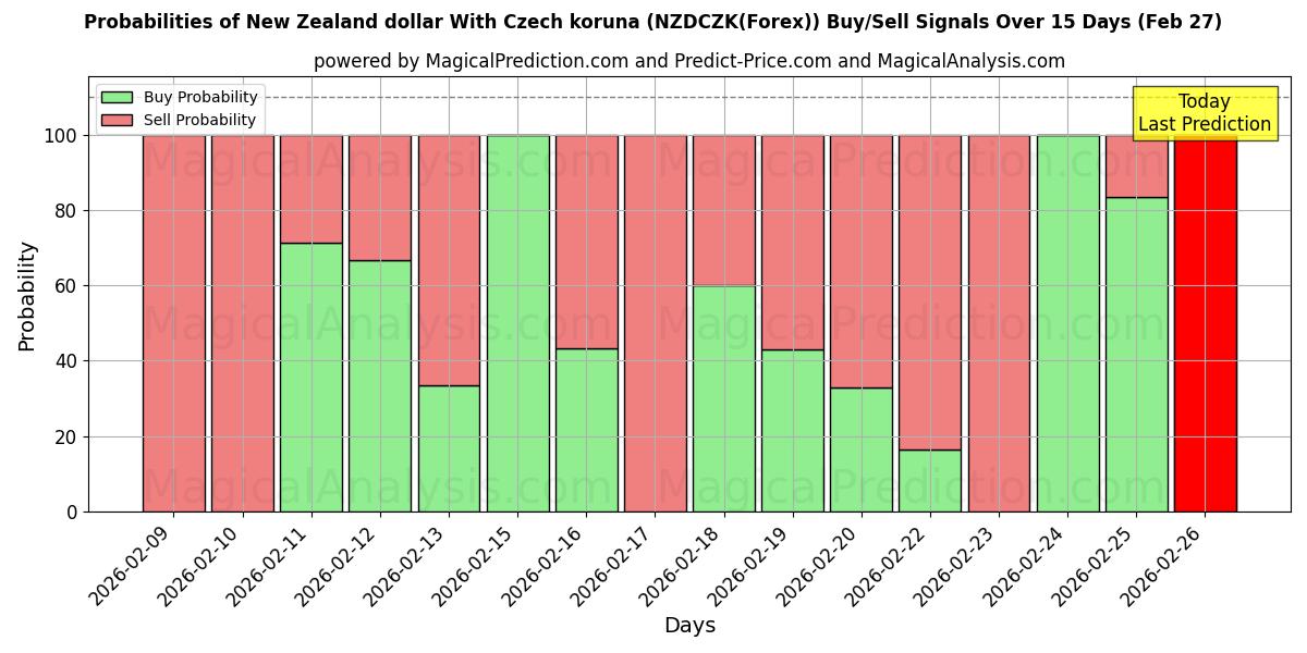 Probabilities of ニュージーランドドルとチェココルナ (NZDCZK(Forex)) Buy/Sell Signals Using Several AI Models Over 5 Days (27 Feb) 