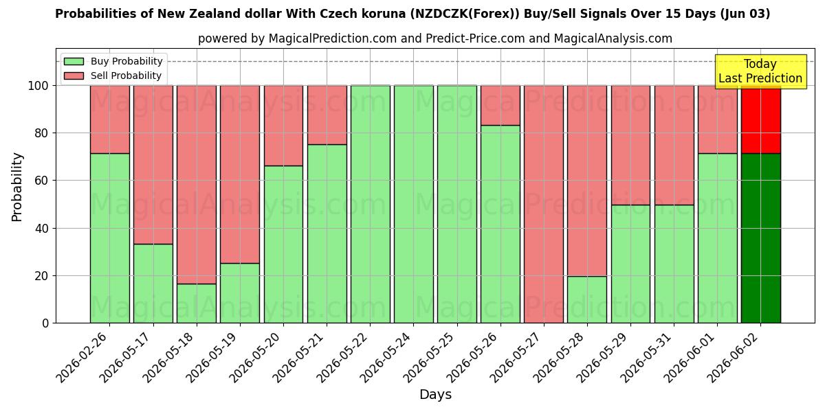 Probabilities of Nieuw-Zeelandse dollar met Tsjechische kroon (NZDCZK(Forex)) Buy/Sell Signals Using Several AI Models Over 5 Days (03 Jun) 