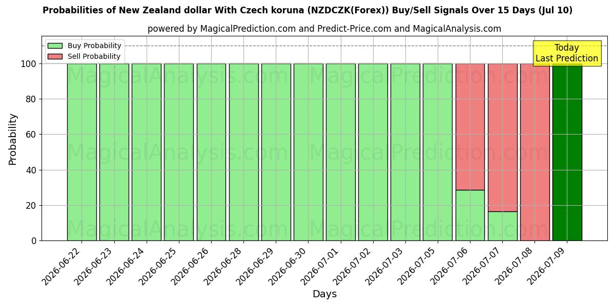 Probabilities of 체코 코루나와 뉴질랜드 달러 (NZDCZK(Forex)) Buy/Sell Signals Using Several AI Models Over 5 Days (10 Jul) 