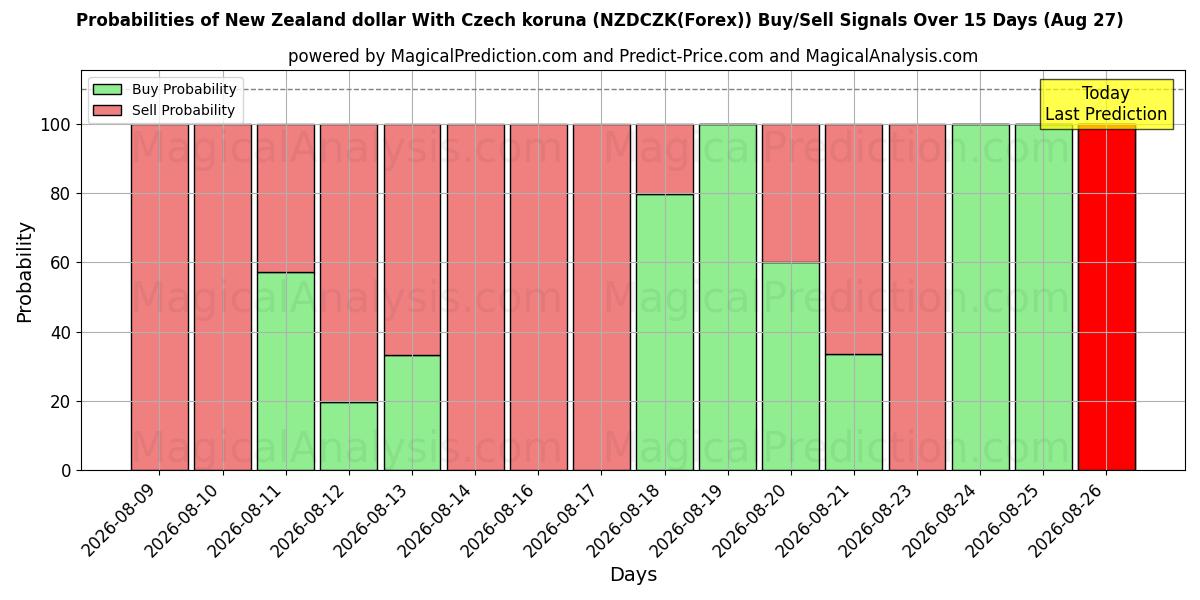 Probabilities of الدولار النيوزيلندي مع الكورونا التشيكية (NZDCZK(Forex)) Buy/Sell Signals Using Several AI Models Over 5 Days (27 Aug) 
