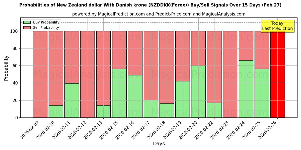 Probabilities of Nieuw-Zeelandse dollar met Deense kroon (NZDDKK(Forex)) Buy/Sell Signals Using Several AI Models Over 5 Days (27 Feb) 