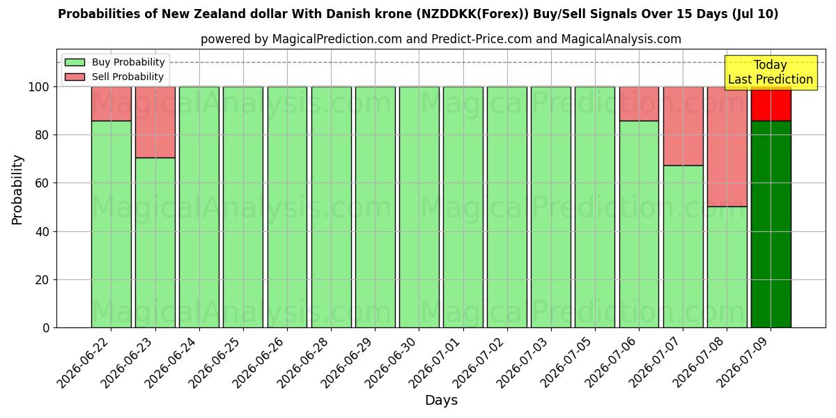 Probabilities of न्यूज़ीलैंड डॉलर डेनिश क्रोन के साथ (NZDDKK(Forex)) Buy/Sell Signals Using Several AI Models Over 5 Days (10 Jul) 