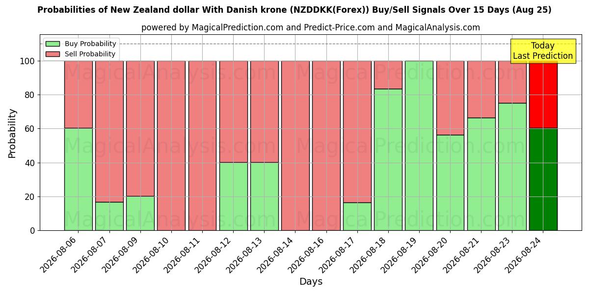 Probabilities of دلار نیوزلند با کرون دانمارک (NZDDKK(Forex)) Buy/Sell Signals Using Several AI Models Over 5 Days (25 Aug) 