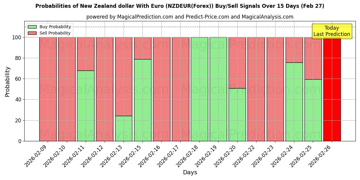 Probabilities of Dólar da Nova Zelândia com Euro (NZDEUR(Forex)) Buy/Sell Signals Using Several AI Models Over 5 Days (27 Feb) 