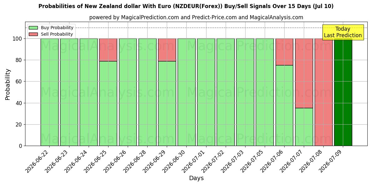 Probabilities of 뉴질랜드 달러(유로 포함) (NZDEUR(Forex)) Buy/Sell Signals Using Several AI Models Over 5 Days (10 Jul) 