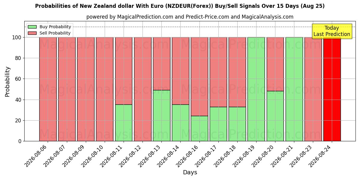 Probabilities of Neuseeland-Dollar mit Euro (NZDEUR(Forex)) Buy/Sell Signals Using Several AI Models Over 5 Days (25 Aug) 
