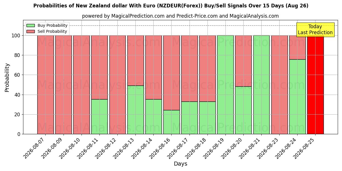 Probabilities of دلار نیوزلند با یورو (NZDEUR(Forex)) Buy/Sell Signals Using Several AI Models Over 5 Days (26 Aug) 