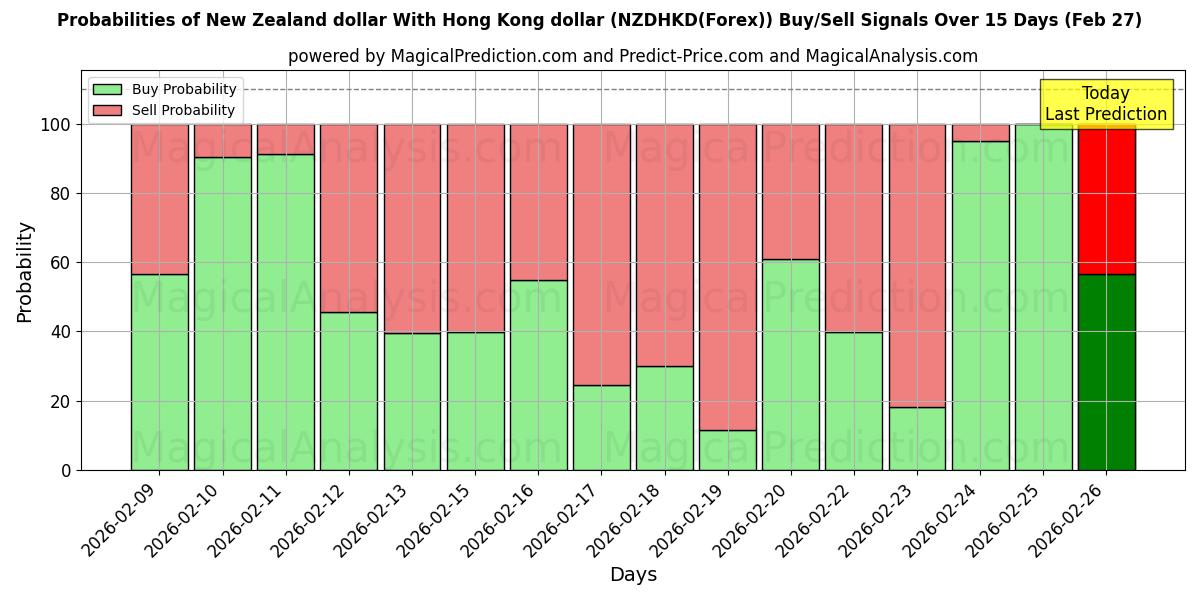 Probabilities of Yeni Zelanda doları Hong Kong doları ile (NZDHKD(Forex)) Buy/Sell Signals Using Several AI Models Over 5 Days (27 Feb) 