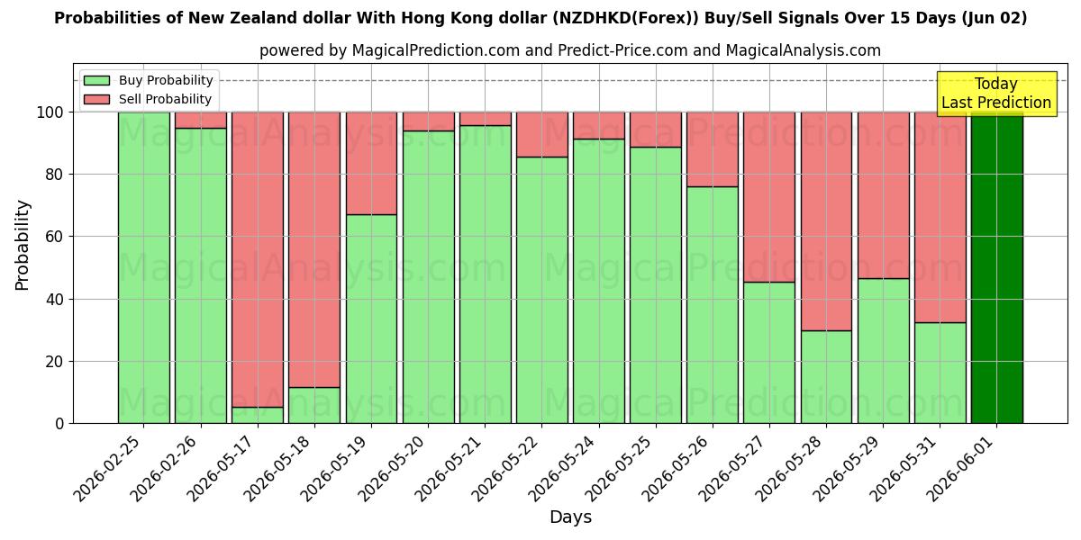 Probabilities of New Zealand dollar med Hong Kong dollar (NZDHKD(Forex)) Buy/Sell Signals Using Several AI Models Over 5 Days (02 Jun) 