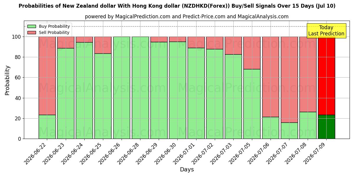 Probabilities of Yeni Zelanda doları Hong Kong doları ile (NZDHKD(Forex)) Buy/Sell Signals Using Several AI Models Over 5 Days (10 Jul) 