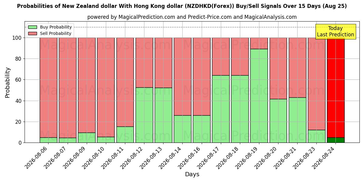Probabilities of Dólar neozelandés Con dólar de Hong Kong (NZDHKD(Forex)) Buy/Sell Signals Using Several AI Models Over 5 Days (25 Aug) 