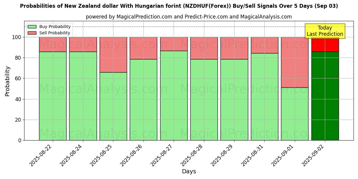 Probabilities of Dollar néo-zélandais Avec forint hongrois (NZDHUF(Forex)) Buy/Sell Signals Using Several AI Models Over 5 Days (09 Sep) 