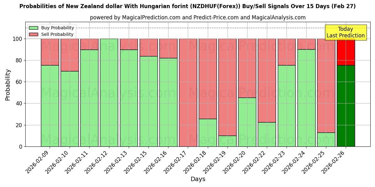 Probabilities of Nieuw-Zeelandse dollar met Hongaarse forint (NZDHUF(Forex)) Buy/Sell Signals Using Several AI Models Over 5 Days (27 Feb) 