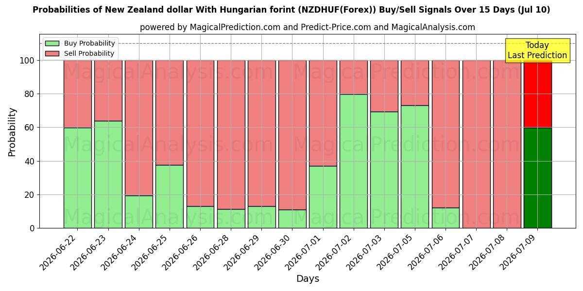 Probabilities of 新西兰元 与匈牙利福林 (NZDHUF(Forex)) Buy/Sell Signals Using Several AI Models Over 5 Days (10 Jul) 