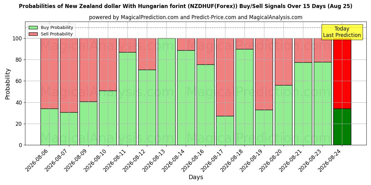 Probabilities of ニュージーランドドルとハンガリーフォリント (NZDHUF(Forex)) Buy/Sell Signals Using Several AI Models Over 5 Days (25 Aug) 