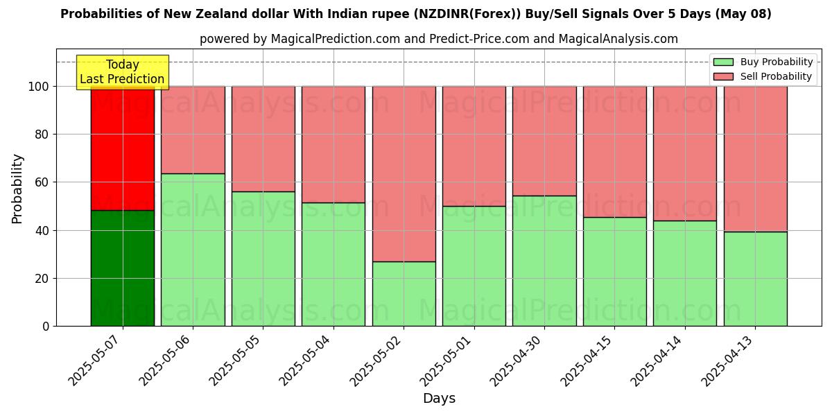Probabilities of New Zealand dollar With Indian rupee (NZDINR(Forex)) Buy/Sell Signals Using Several AI Models Over 10 Days (08 May) Probabilities of New Zealand dollar With Indian rupee (NZDINR(Forex)) Buy/Sell Signals Using Several AI Models Over 5 Days (08 May)