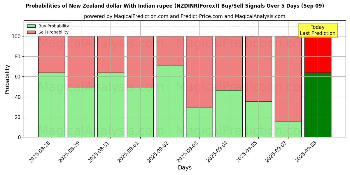 Probabilities of Dollar néo-zélandais Avec la roupie indienne (NZDINR(Forex)) Buy/Sell Signals Using Several AI Models Over 5 Days (09 Sep) 