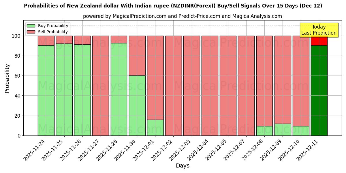 Probabilities of Uuden-Seelannin dollari Intian rupialla (NZDINR(Forex)) Buy/Sell Signals Using Several AI Models Over 5 Days (12 Dec) 