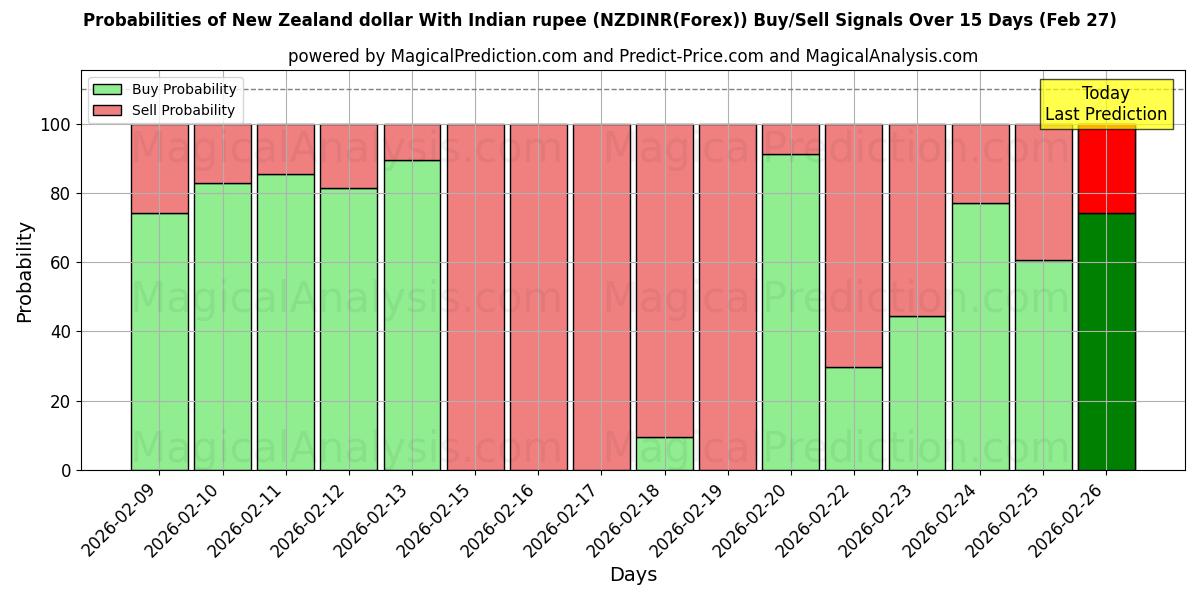 Probabilities of Yeni Zelanda doları Hint rupisi ile (NZDINR(Forex)) Buy/Sell Signals Using Several AI Models Over 5 Days (27 Feb) 