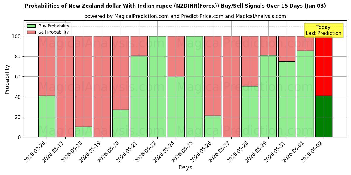Probabilities of न्यूजीलैंड डॉलर भारतीय रुपये के साथ (NZDINR(Forex)) Buy/Sell Signals Using Several AI Models Over 5 Days (03 Jun) 