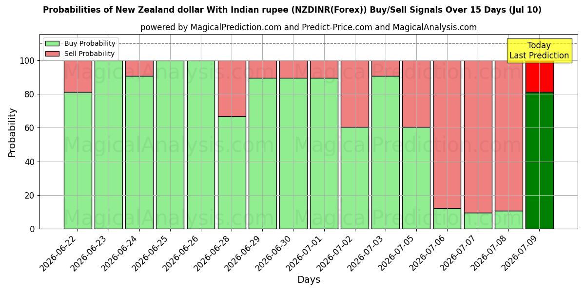 Probabilities of Yeni Zelanda doları Hint rupisi ile (NZDINR(Forex)) Buy/Sell Signals Using Several AI Models Over 5 Days (10 Jul) 