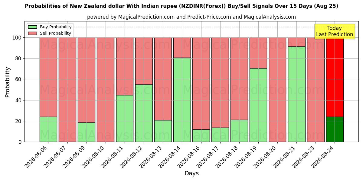 Probabilities of Dollaro neozelandese con rupia indiana (NZDINR(Forex)) Buy/Sell Signals Using Several AI Models Over 5 Days (25 Aug) 