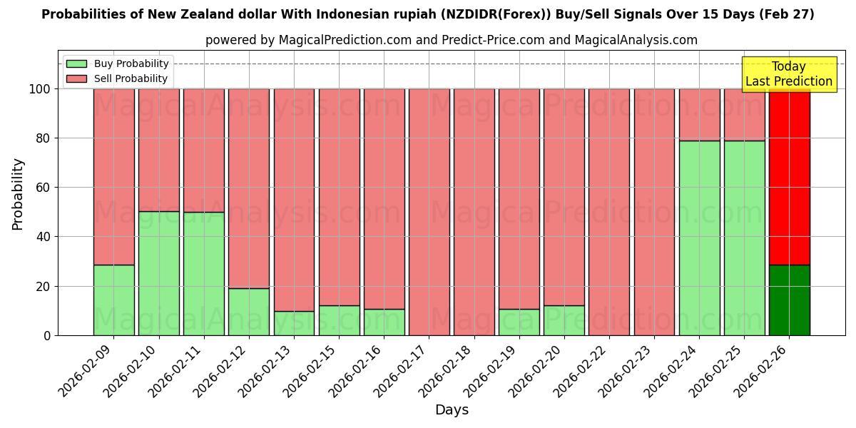 Probabilities of न्यूज़ीलैंड डॉलर इंडोनेशियाई रुपिया के साथ (NZDIDR(Forex)) Buy/Sell Signals Using Several AI Models Over 5 Days (27 Feb) 