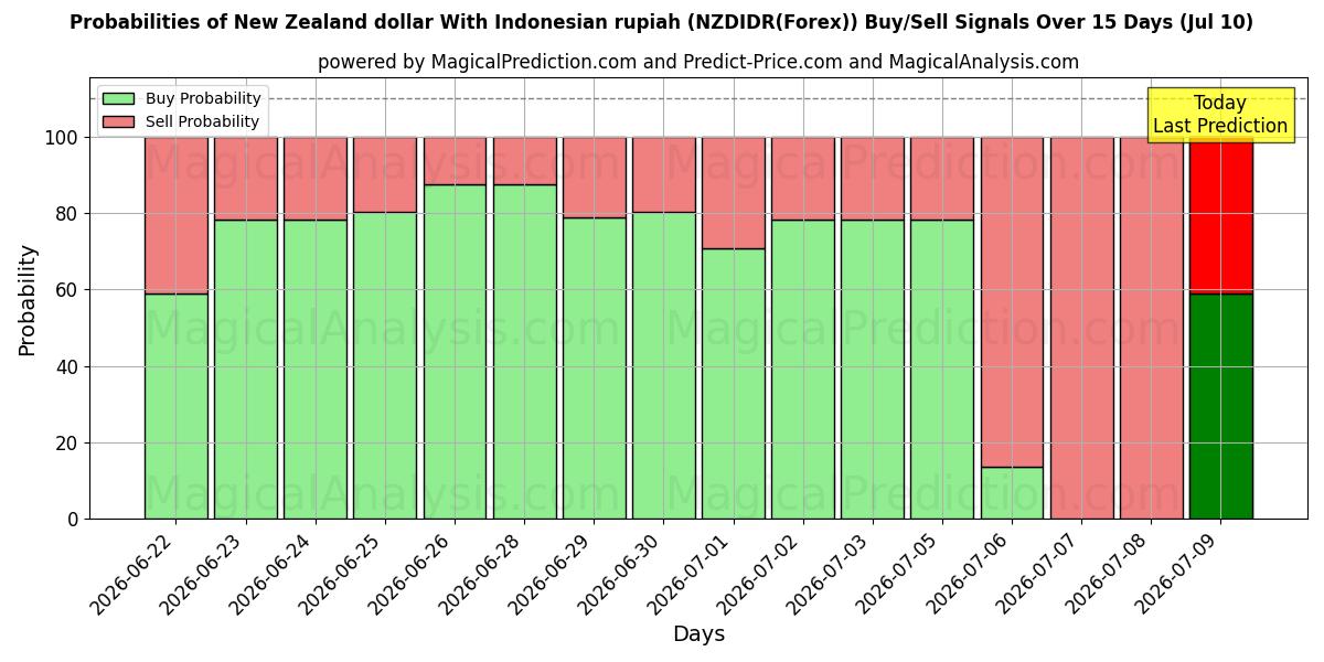 Probabilities of 뉴질랜드 달러와 인도네시아 루피아 (NZDIDR(Forex)) Buy/Sell Signals Using Several AI Models Over 5 Days (10 Jul) 