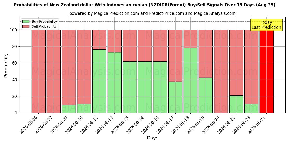 Probabilities of الدولار النيوزيلندي مع الروبية الإندونيسية (NZDIDR(Forex)) Buy/Sell Signals Using Several AI Models Over 5 Days (25 Aug) 
