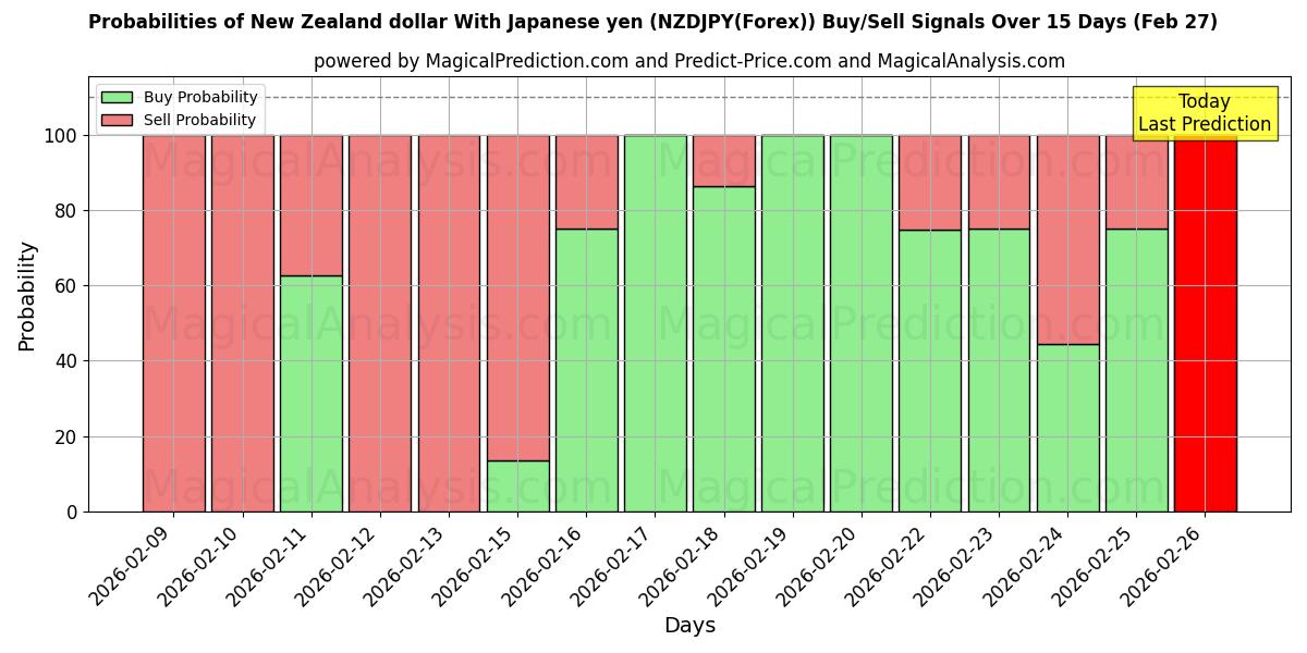 Probabilities of जापानी येन के साथ न्यूजीलैंड डॉलर (NZDJPY(Forex)) Buy/Sell Signals Using Several AI Models Over 5 Days (27 Feb) 