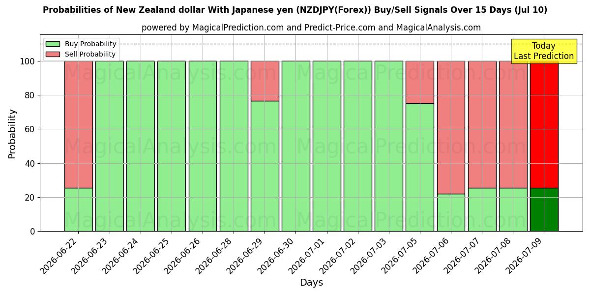 Probabilities of 뉴질랜드 달러 일본 엔화 (NZDJPY(Forex)) Buy/Sell Signals Using Several AI Models Over 5 Days (10 Jul) 